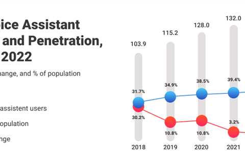 How AI Voice Assistants Are Transforming The Enterprise | by Master Of Code Global | Oct, 2021 -..