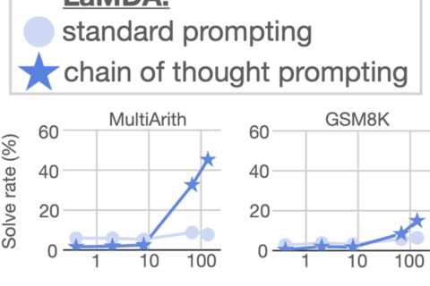 Google’s Chain of Thought Prompting Can Boost Today’s Best Algorithms via @sejournal, @martinibuster