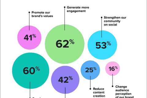 Marketers take notice – the creator economy is booming