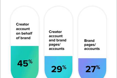 Marketers take notice – the creator economy is booming