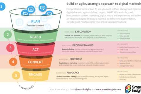 How 10 Ways to Update Your Social Media and SEO Strategies can Save You Time, Stress, and Money. 