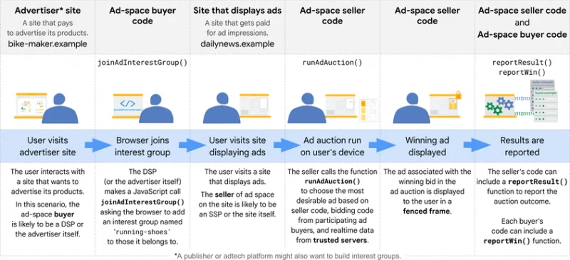 Google begins testing FLEDGE API on AdSense