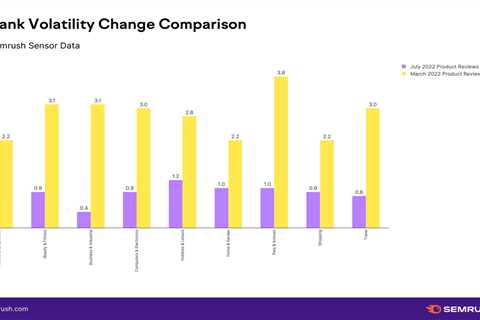 Google July 2022 product reviews update had very little ranking volatility, say data providers