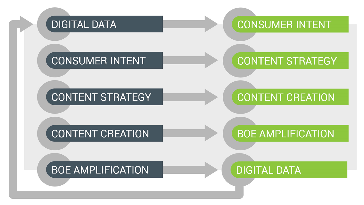 Goals and Benefits of Data-Driven Content