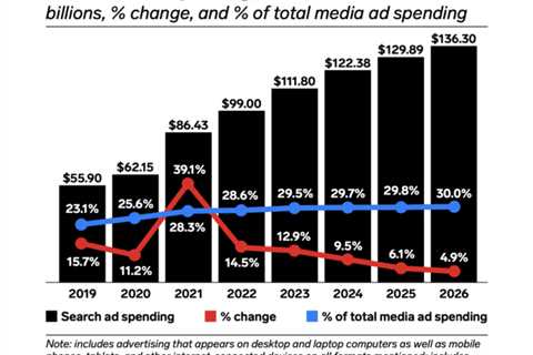 Search advertising is thriving amid economic uncertainty, new report confirms