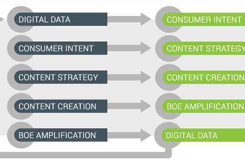 Goals and Benefits of Data-Driven Content