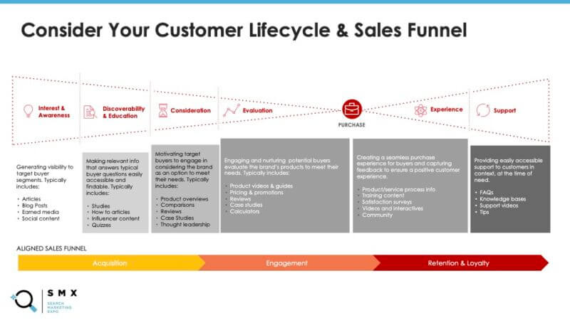 Marketing Content Funnel - How to Get Visitors to Your Website