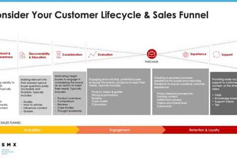 Marketing Content Funnel - How to Get Visitors to Your Website