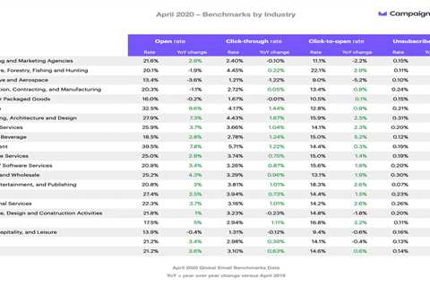 How to Increase the Average Open Rate For Email