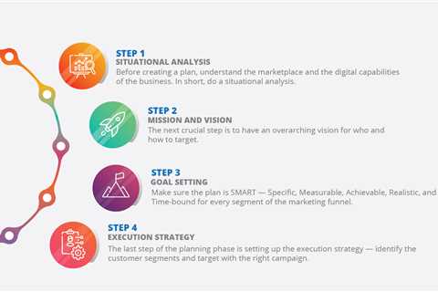 Some Known Questions About What Is a Digital Marketing Strategy?. 