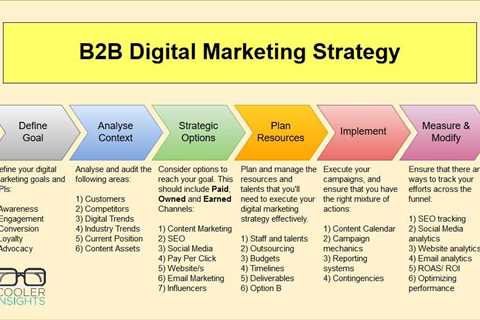 Some Known Details About How to Develop a Digital Marketing Strategy  