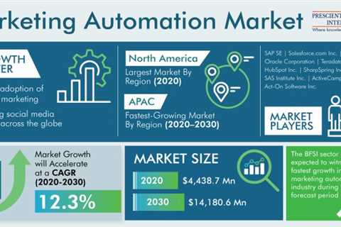 Marketing Automation Market To Reach a Value of $14,181 Million