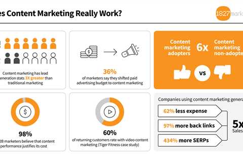 B2B Marketing Content