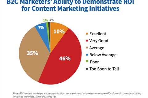 3 Ways to Measure Your Content Marketing ROI