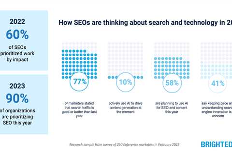 Use of AI for SEO and content to grow 5x this year