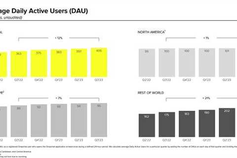 Snapchat Crosses 400 Million Users, Sees Return to Revenue Growth in Q3