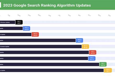 Google algorithm updates 2023 in review: Core, reviews, helpful content, spam and beyond